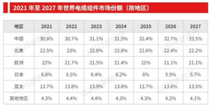 线缆组装市场有望22年持续增长？