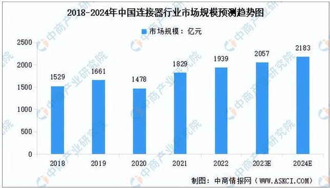中国连接器行业市场预测图